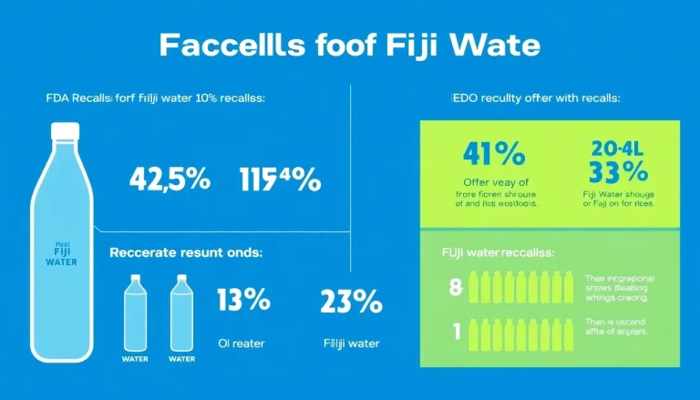 Visual representation of FDA recalls Fiji water statistics, highlighting key details and safety warnings.